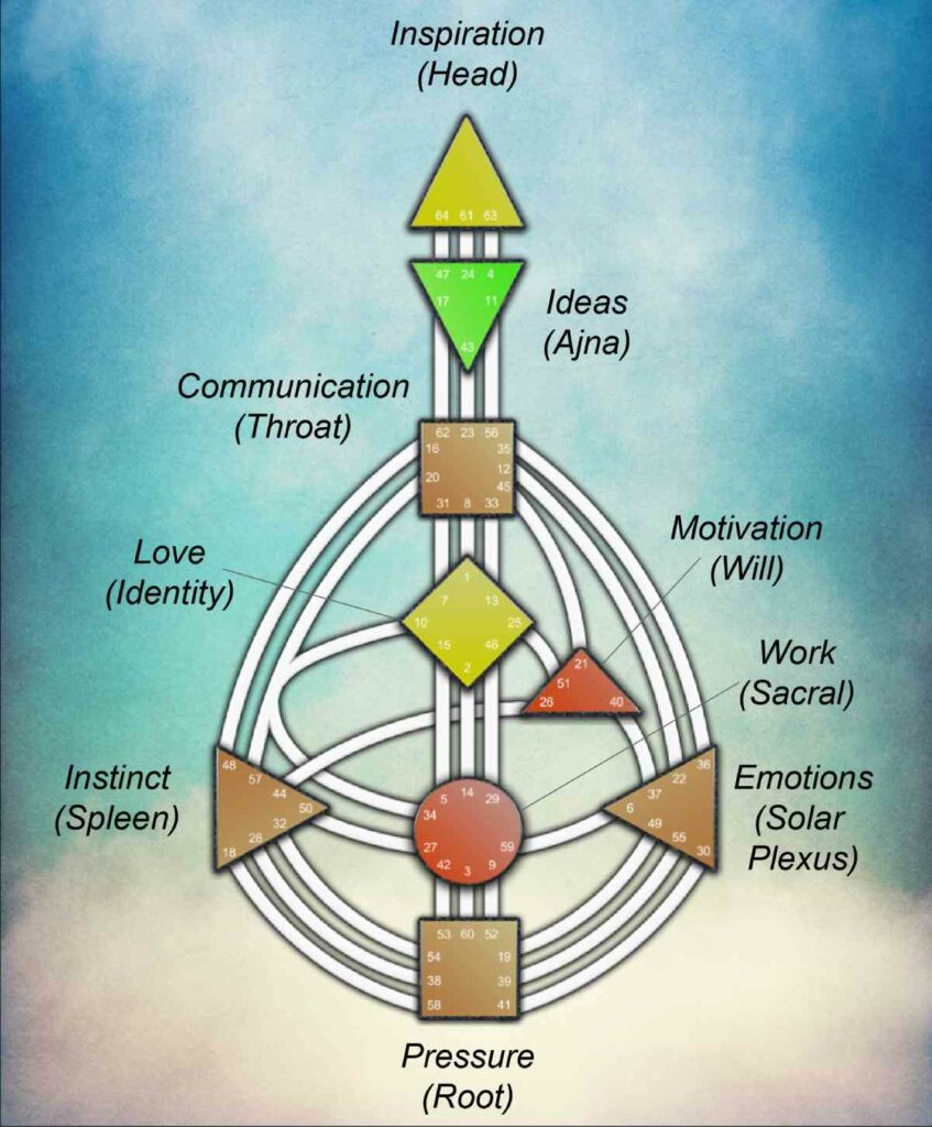 HUMAN DESIGN.Analyse de votre charte.Comprendre son énergie et son mode de fonctionnement dans notre façon d'interagir avec notre entouragr.